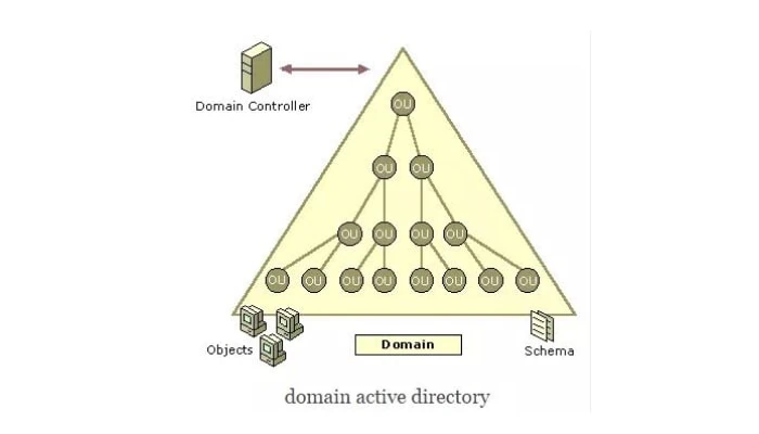 Cách Tạo Và Quản Lý OU Trong Active Directory