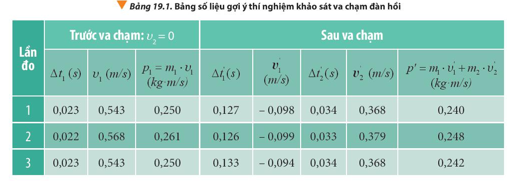 Công thức và tính toán trong va chạm mềm